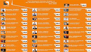 İzmirli belediye başkanlarının başarı karnesi açıklandı 