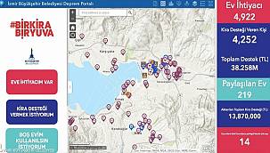 Dayanışma kampanyasında kira desteği 38 milyonu aştı 