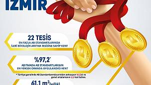 İzmir, arıtmada yine lider! 